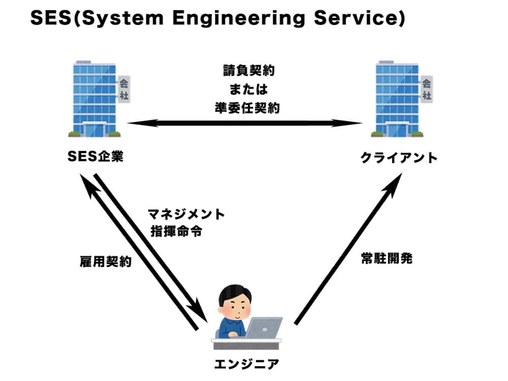 SESとは。図解