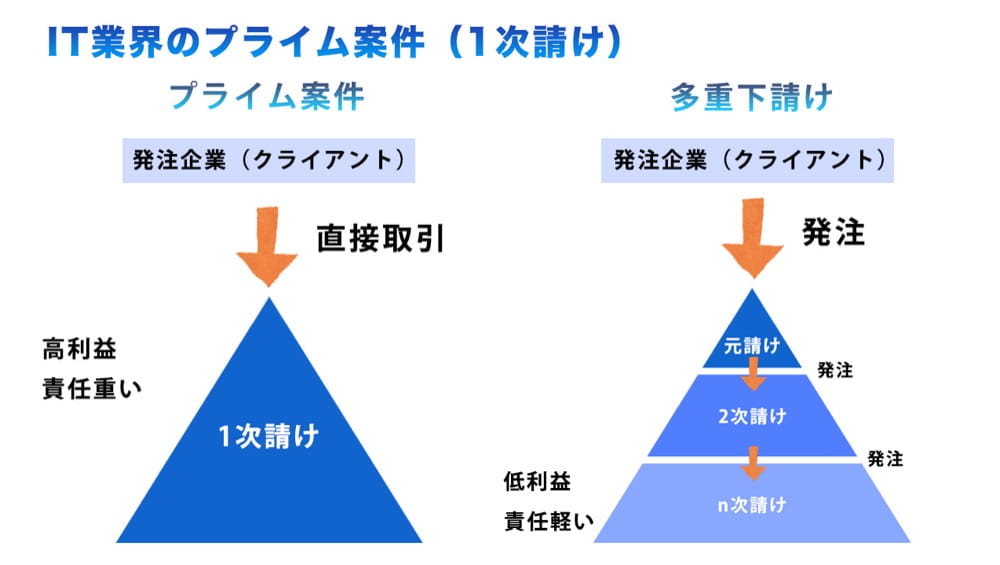 IT業界のプライム案件