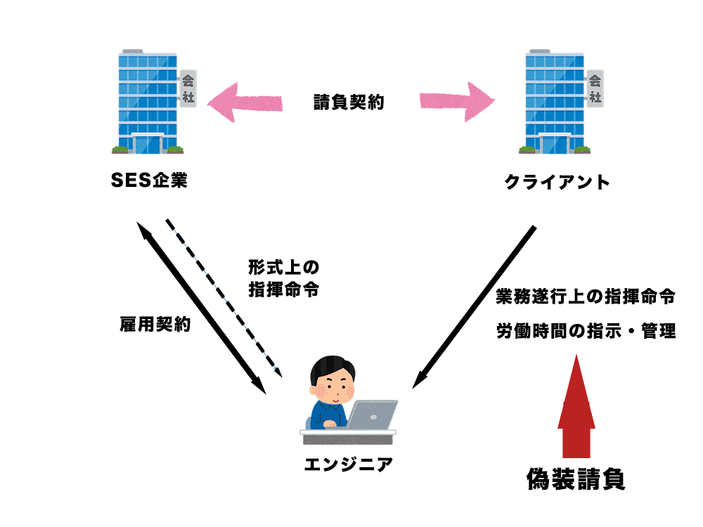 SES 偽装請負