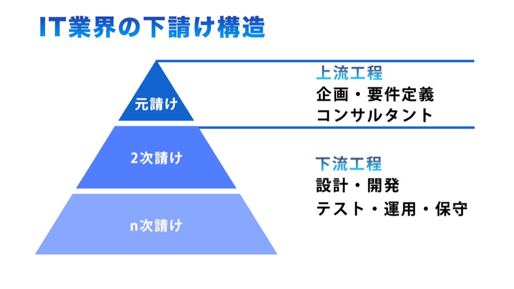 IT業界　下請け構造