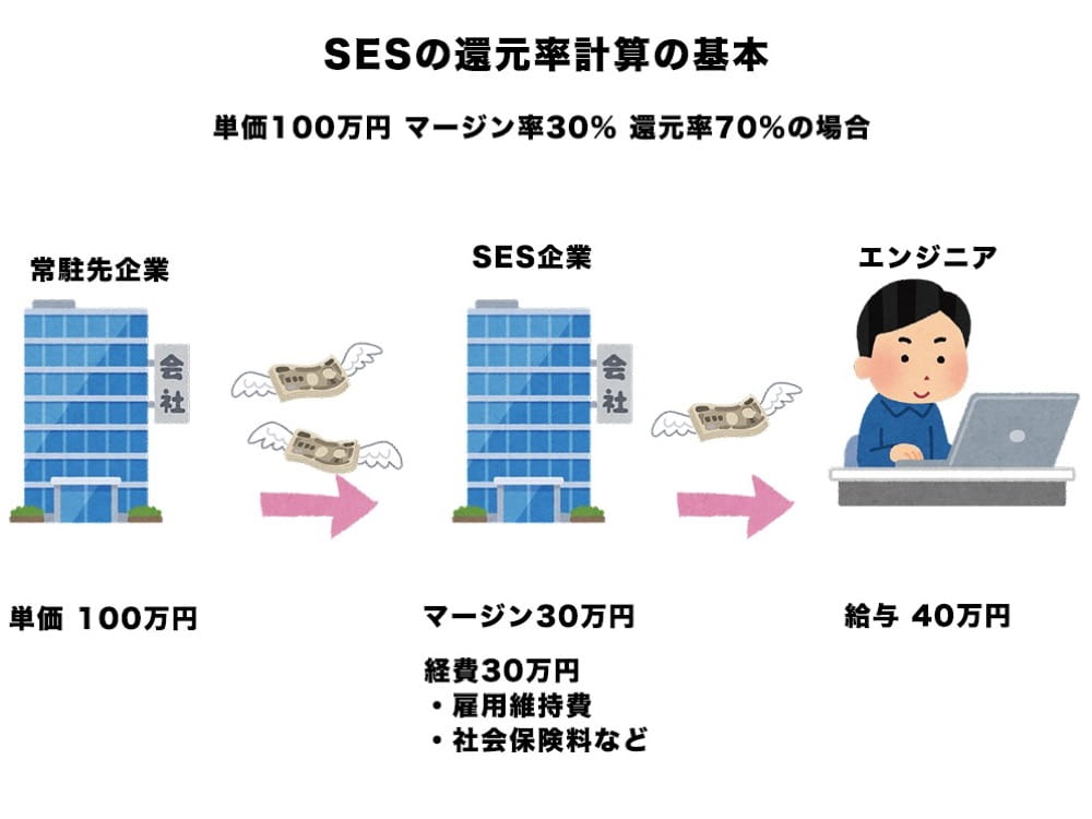 SES 還元率計算の基本